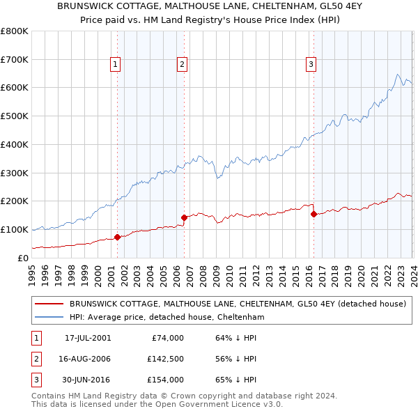 BRUNSWICK COTTAGE, MALTHOUSE LANE, CHELTENHAM, GL50 4EY: Price paid vs HM Land Registry's House Price Index