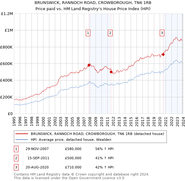 BRUNSWICK, RANNOCH ROAD, CROWBOROUGH, TN6 1RB: Price paid vs HM Land Registry's House Price Index