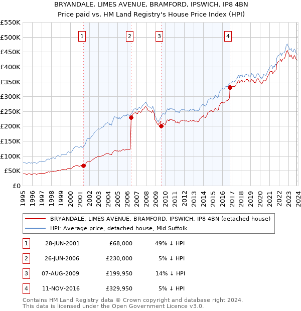 BRYANDALE, LIMES AVENUE, BRAMFORD, IPSWICH, IP8 4BN: Price paid vs HM Land Registry's House Price Index