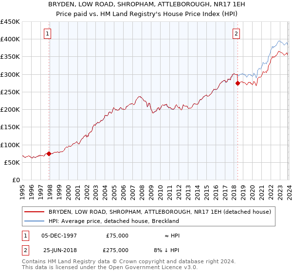 BRYDEN, LOW ROAD, SHROPHAM, ATTLEBOROUGH, NR17 1EH: Price paid vs HM Land Registry's House Price Index