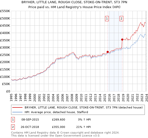 BRYHER, LITTLE LANE, ROUGH CLOSE, STOKE-ON-TRENT, ST3 7PN: Price paid vs HM Land Registry's House Price Index