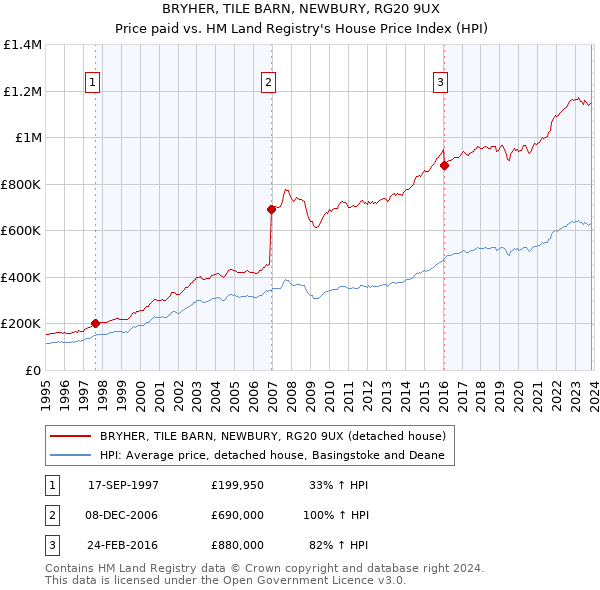 BRYHER, TILE BARN, NEWBURY, RG20 9UX: Price paid vs HM Land Registry's House Price Index