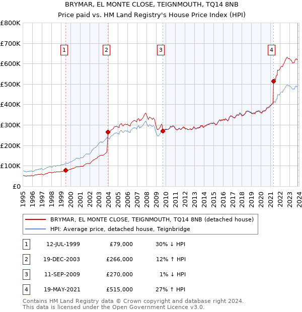 BRYMAR, EL MONTE CLOSE, TEIGNMOUTH, TQ14 8NB: Price paid vs HM Land Registry's House Price Index