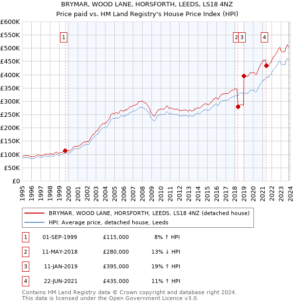 BRYMAR, WOOD LANE, HORSFORTH, LEEDS, LS18 4NZ: Price paid vs HM Land Registry's House Price Index