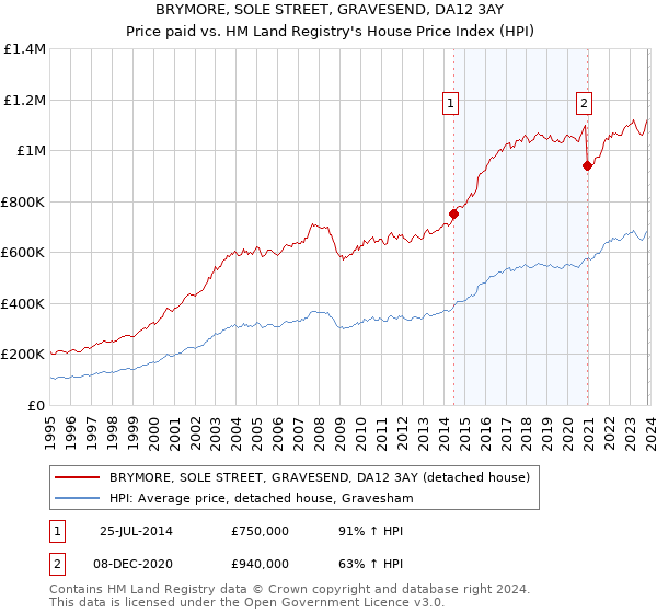 BRYMORE, SOLE STREET, GRAVESEND, DA12 3AY: Price paid vs HM Land Registry's House Price Index