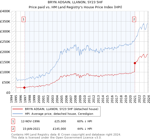 BRYN ADSAIN, LLANON, SY23 5HF: Price paid vs HM Land Registry's House Price Index