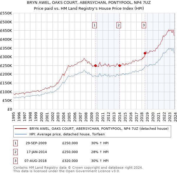 BRYN AWEL, OAKS COURT, ABERSYCHAN, PONTYPOOL, NP4 7UZ: Price paid vs HM Land Registry's House Price Index