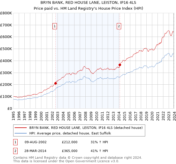 BRYN BANK, RED HOUSE LANE, LEISTON, IP16 4LS: Price paid vs HM Land Registry's House Price Index