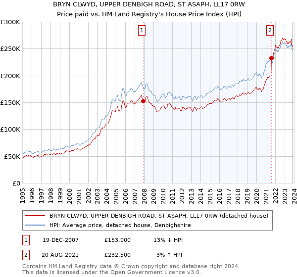 BRYN CLWYD, UPPER DENBIGH ROAD, ST ASAPH, LL17 0RW: Price paid vs HM Land Registry's House Price Index