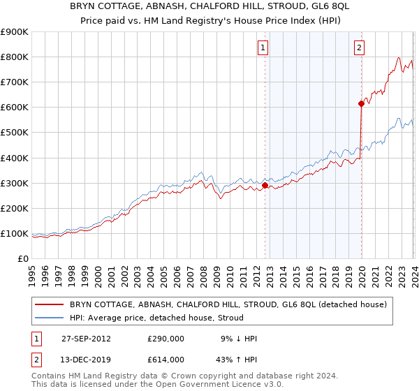 BRYN COTTAGE, ABNASH, CHALFORD HILL, STROUD, GL6 8QL: Price paid vs HM Land Registry's House Price Index
