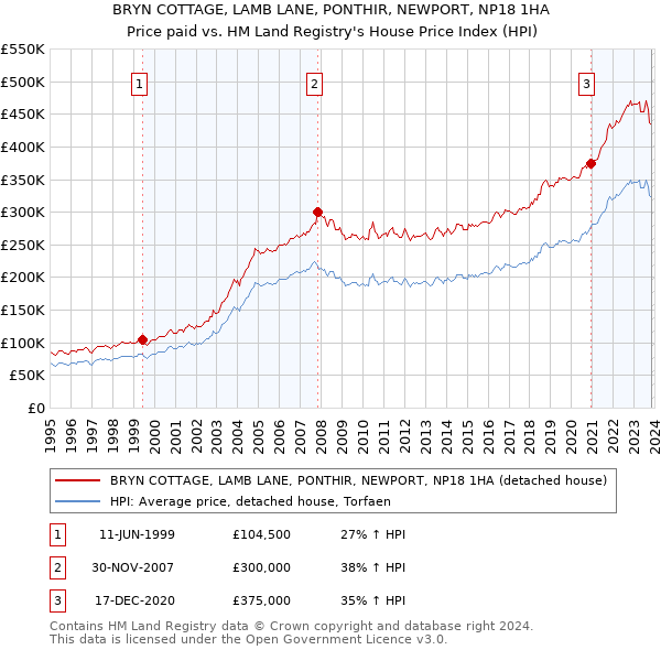 BRYN COTTAGE, LAMB LANE, PONTHIR, NEWPORT, NP18 1HA: Price paid vs HM Land Registry's House Price Index