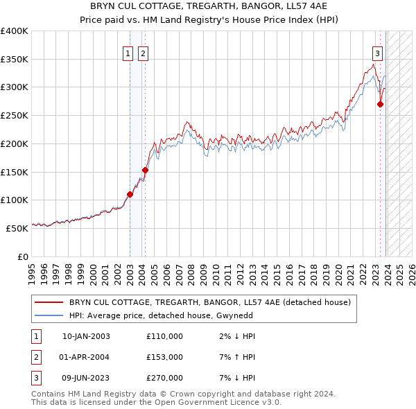 BRYN CUL COTTAGE, TREGARTH, BANGOR, LL57 4AE: Price paid vs HM Land Registry's House Price Index