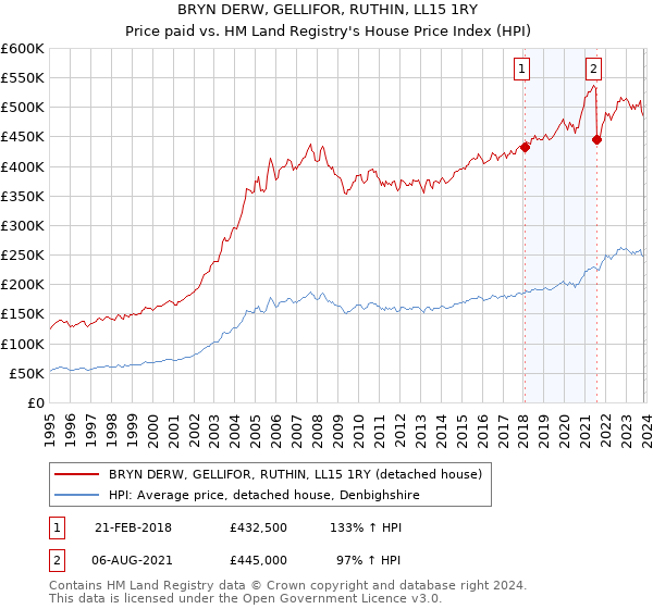 BRYN DERW, GELLIFOR, RUTHIN, LL15 1RY: Price paid vs HM Land Registry's House Price Index