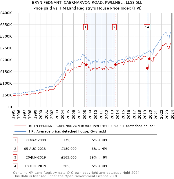 BRYN FEDNANT, CAERNARVON ROAD, PWLLHELI, LL53 5LL: Price paid vs HM Land Registry's House Price Index