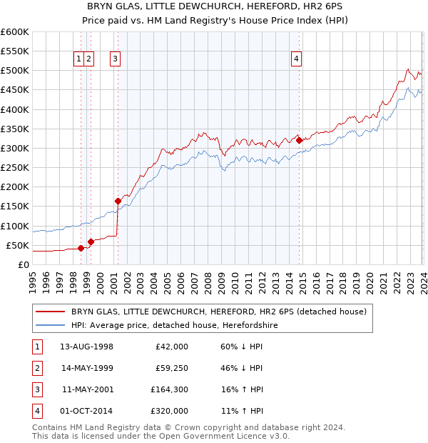 BRYN GLAS, LITTLE DEWCHURCH, HEREFORD, HR2 6PS: Price paid vs HM Land Registry's House Price Index