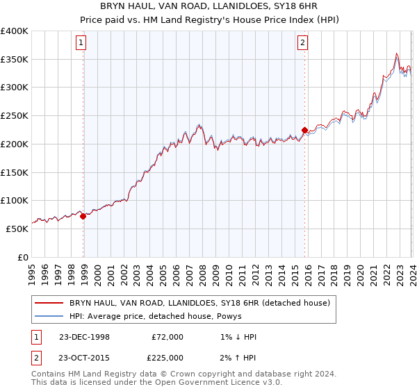 BRYN HAUL, VAN ROAD, LLANIDLOES, SY18 6HR: Price paid vs HM Land Registry's House Price Index