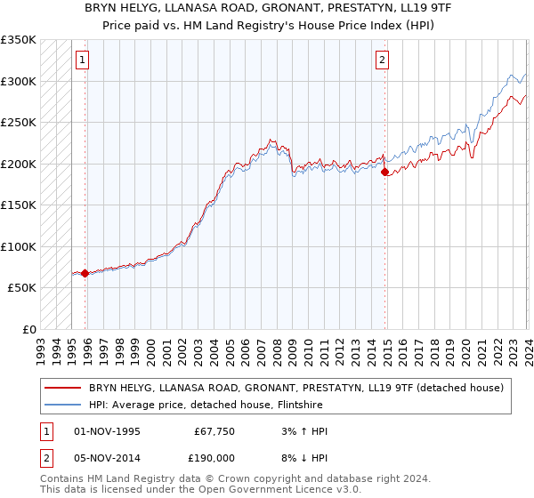 BRYN HELYG, LLANASA ROAD, GRONANT, PRESTATYN, LL19 9TF: Price paid vs HM Land Registry's House Price Index