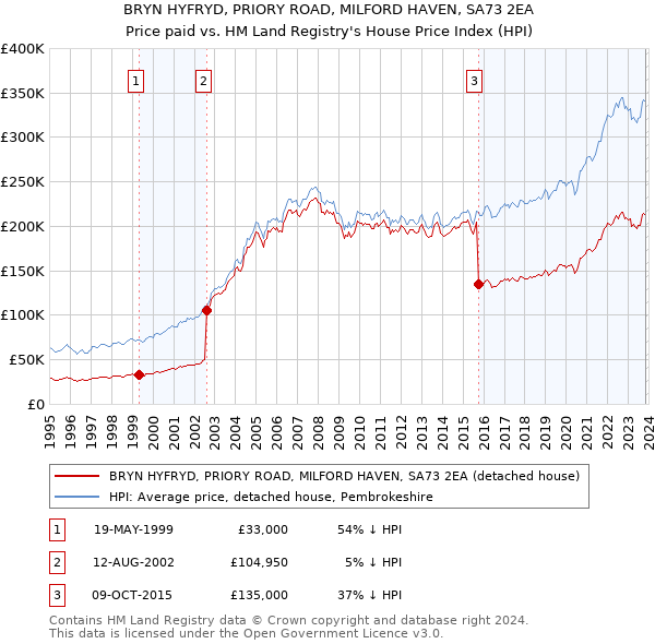 BRYN HYFRYD, PRIORY ROAD, MILFORD HAVEN, SA73 2EA: Price paid vs HM Land Registry's House Price Index