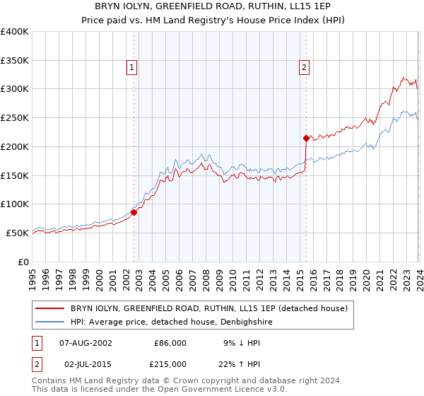 BRYN IOLYN, GREENFIELD ROAD, RUTHIN, LL15 1EP: Price paid vs HM Land Registry's House Price Index