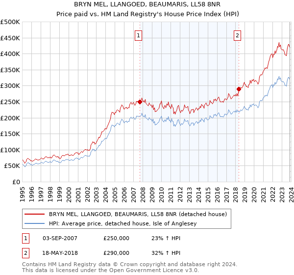 BRYN MEL, LLANGOED, BEAUMARIS, LL58 8NR: Price paid vs HM Land Registry's House Price Index