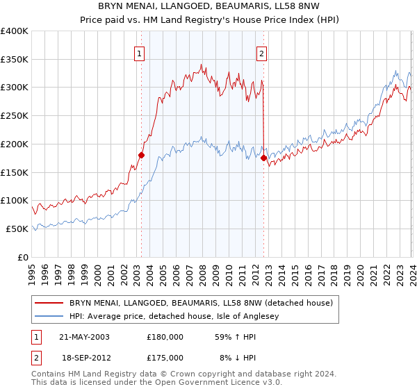 BRYN MENAI, LLANGOED, BEAUMARIS, LL58 8NW: Price paid vs HM Land Registry's House Price Index