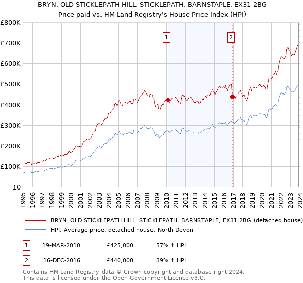 BRYN, OLD STICKLEPATH HILL, STICKLEPATH, BARNSTAPLE, EX31 2BG: Price paid vs HM Land Registry's House Price Index