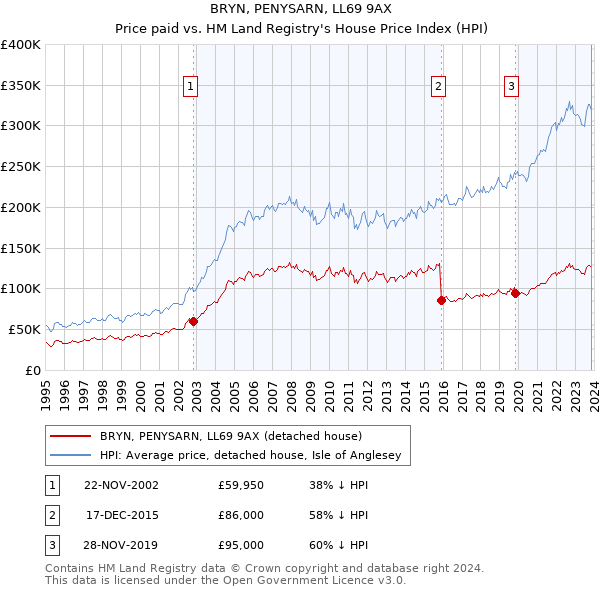 BRYN, PENYSARN, LL69 9AX: Price paid vs HM Land Registry's House Price Index