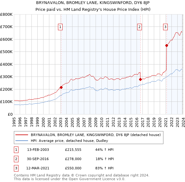 BRYNAVALON, BROMLEY LANE, KINGSWINFORD, DY6 8JP: Price paid vs HM Land Registry's House Price Index