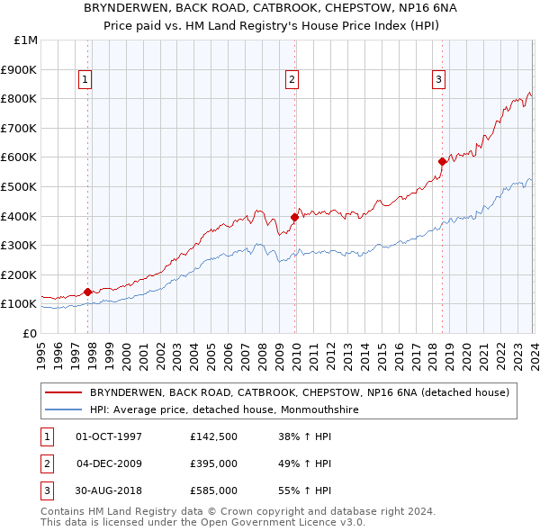 BRYNDERWEN, BACK ROAD, CATBROOK, CHEPSTOW, NP16 6NA: Price paid vs HM Land Registry's House Price Index