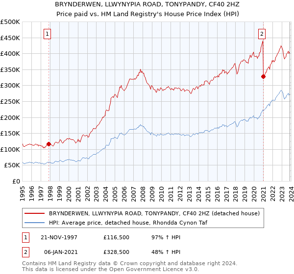 BRYNDERWEN, LLWYNYPIA ROAD, TONYPANDY, CF40 2HZ: Price paid vs HM Land Registry's House Price Index