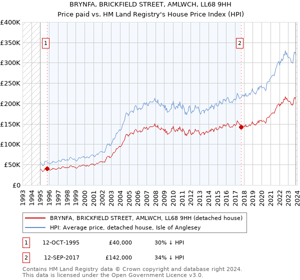 BRYNFA, BRICKFIELD STREET, AMLWCH, LL68 9HH: Price paid vs HM Land Registry's House Price Index