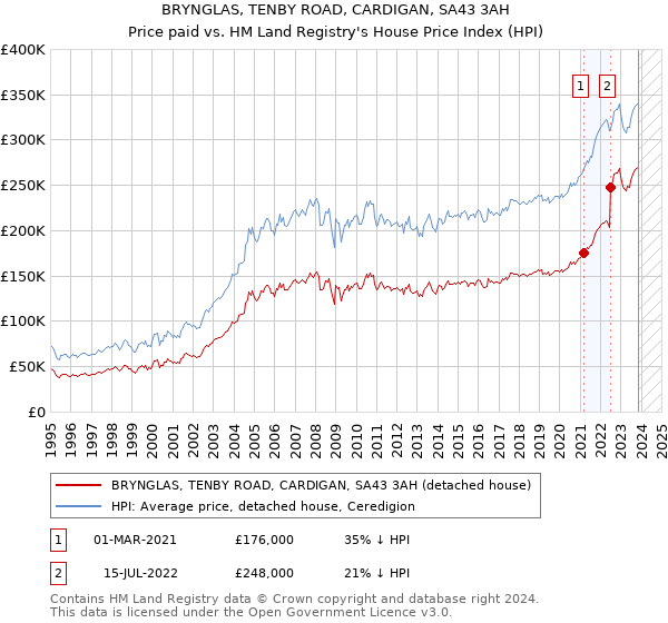 BRYNGLAS, TENBY ROAD, CARDIGAN, SA43 3AH: Price paid vs HM Land Registry's House Price Index