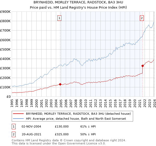 BRYNHEDD, MORLEY TERRACE, RADSTOCK, BA3 3HU: Price paid vs HM Land Registry's House Price Index