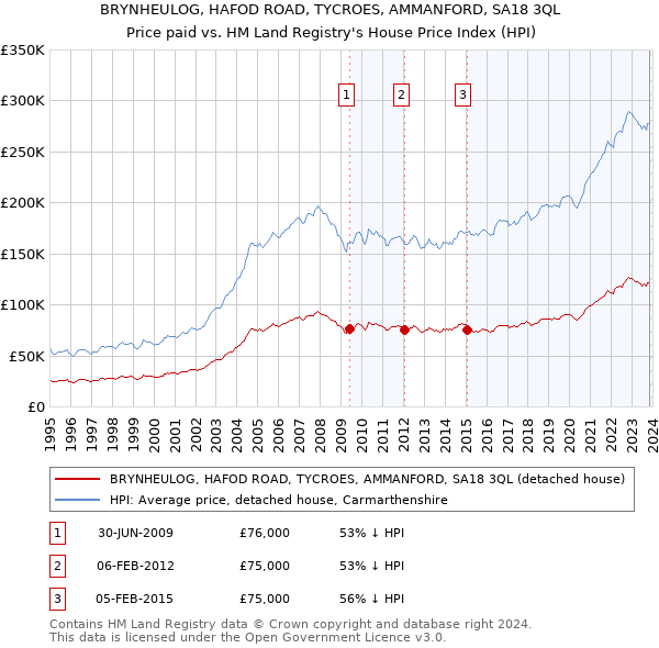 BRYNHEULOG, HAFOD ROAD, TYCROES, AMMANFORD, SA18 3QL: Price paid vs HM Land Registry's House Price Index