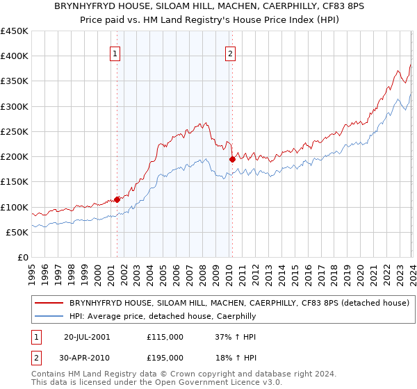 BRYNHYFRYD HOUSE, SILOAM HILL, MACHEN, CAERPHILLY, CF83 8PS: Price paid vs HM Land Registry's House Price Index