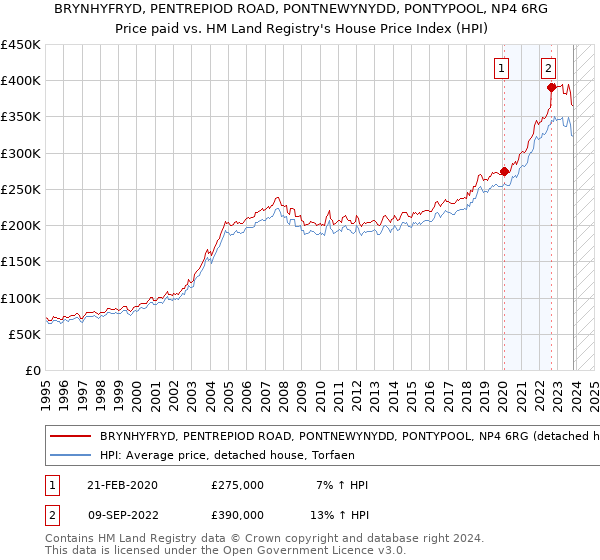BRYNHYFRYD, PENTREPIOD ROAD, PONTNEWYNYDD, PONTYPOOL, NP4 6RG: Price paid vs HM Land Registry's House Price Index