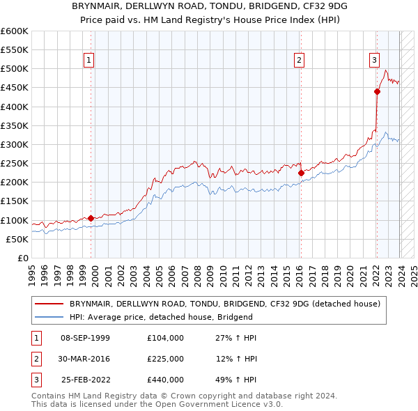 BRYNMAIR, DERLLWYN ROAD, TONDU, BRIDGEND, CF32 9DG: Price paid vs HM Land Registry's House Price Index