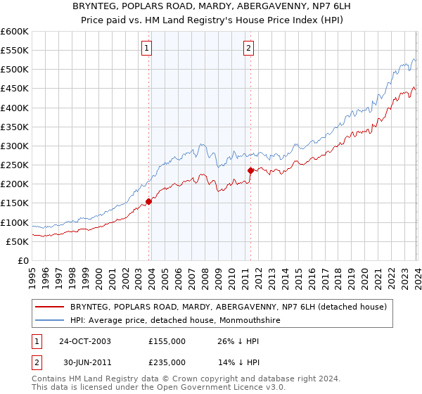 BRYNTEG, POPLARS ROAD, MARDY, ABERGAVENNY, NP7 6LH: Price paid vs HM Land Registry's House Price Index