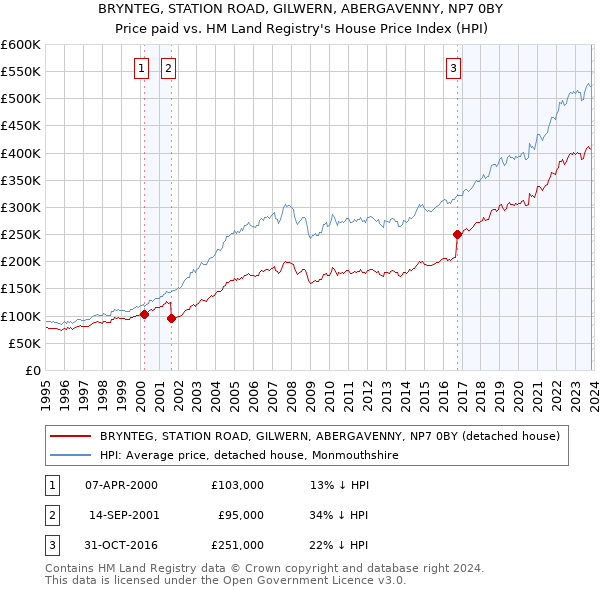 BRYNTEG, STATION ROAD, GILWERN, ABERGAVENNY, NP7 0BY: Price paid vs HM Land Registry's House Price Index