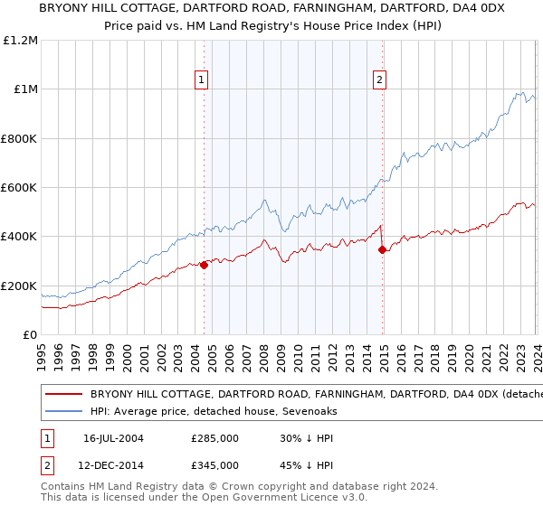 BRYONY HILL COTTAGE, DARTFORD ROAD, FARNINGHAM, DARTFORD, DA4 0DX: Price paid vs HM Land Registry's House Price Index
