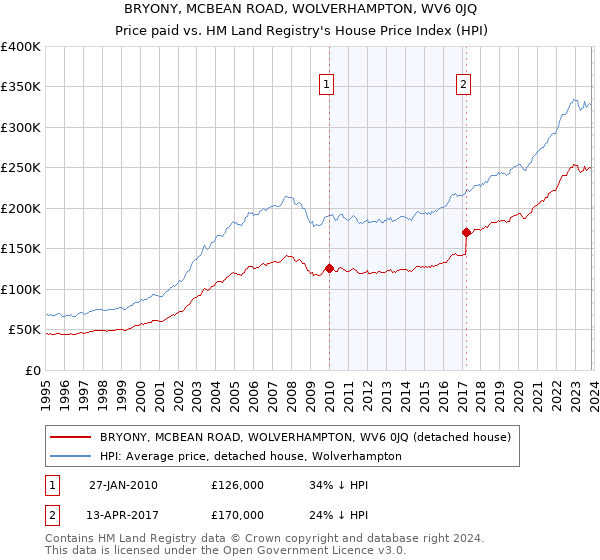 BRYONY, MCBEAN ROAD, WOLVERHAMPTON, WV6 0JQ: Price paid vs HM Land Registry's House Price Index