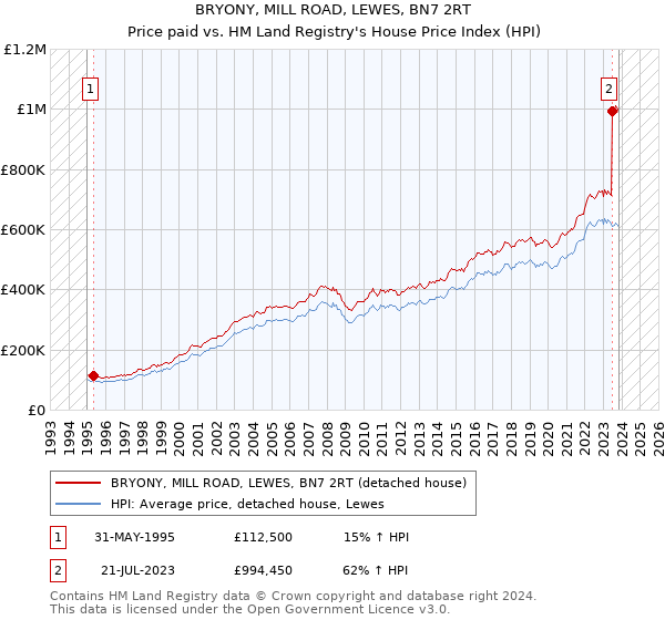 BRYONY, MILL ROAD, LEWES, BN7 2RT: Price paid vs HM Land Registry's House Price Index