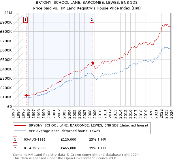 BRYONY, SCHOOL LANE, BARCOMBE, LEWES, BN8 5DS: Price paid vs HM Land Registry's House Price Index