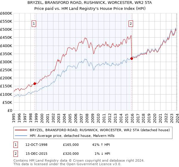 BRYZEL, BRANSFORD ROAD, RUSHWICK, WORCESTER, WR2 5TA: Price paid vs HM Land Registry's House Price Index