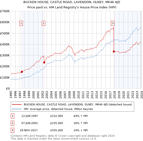 BUCKEN HOUSE, CASTLE ROAD, LAVENDON, OLNEY, MK46 4JD: Price paid vs HM Land Registry's House Price Index