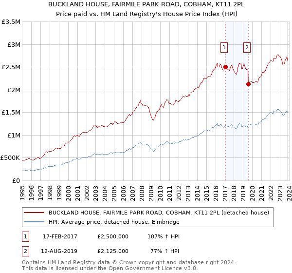 BUCKLAND HOUSE, FAIRMILE PARK ROAD, COBHAM, KT11 2PL: Price paid vs HM Land Registry's House Price Index
