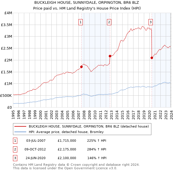BUCKLEIGH HOUSE, SUNNYDALE, ORPINGTON, BR6 8LZ: Price paid vs HM Land Registry's House Price Index