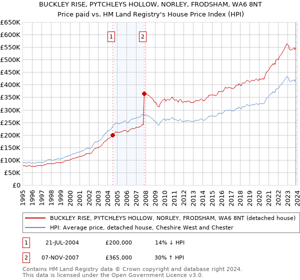 BUCKLEY RISE, PYTCHLEYS HOLLOW, NORLEY, FRODSHAM, WA6 8NT: Price paid vs HM Land Registry's House Price Index