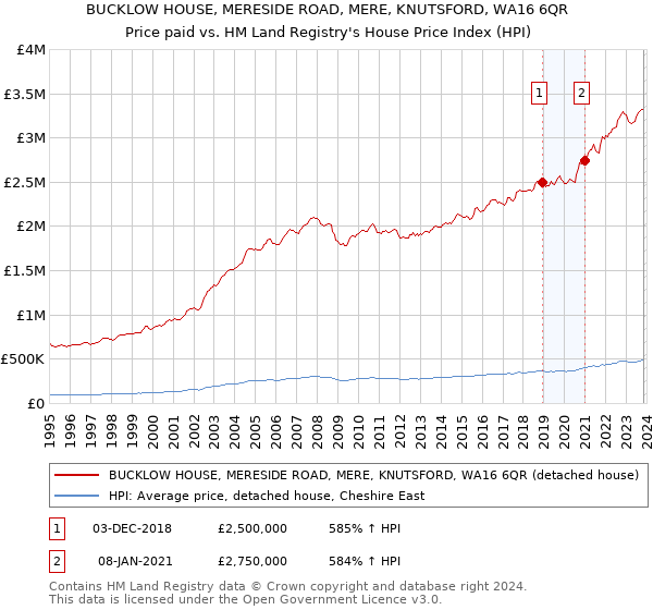 BUCKLOW HOUSE, MERESIDE ROAD, MERE, KNUTSFORD, WA16 6QR: Price paid vs HM Land Registry's House Price Index
