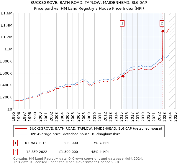 BUCKSGROVE, BATH ROAD, TAPLOW, MAIDENHEAD, SL6 0AP: Price paid vs HM Land Registry's House Price Index